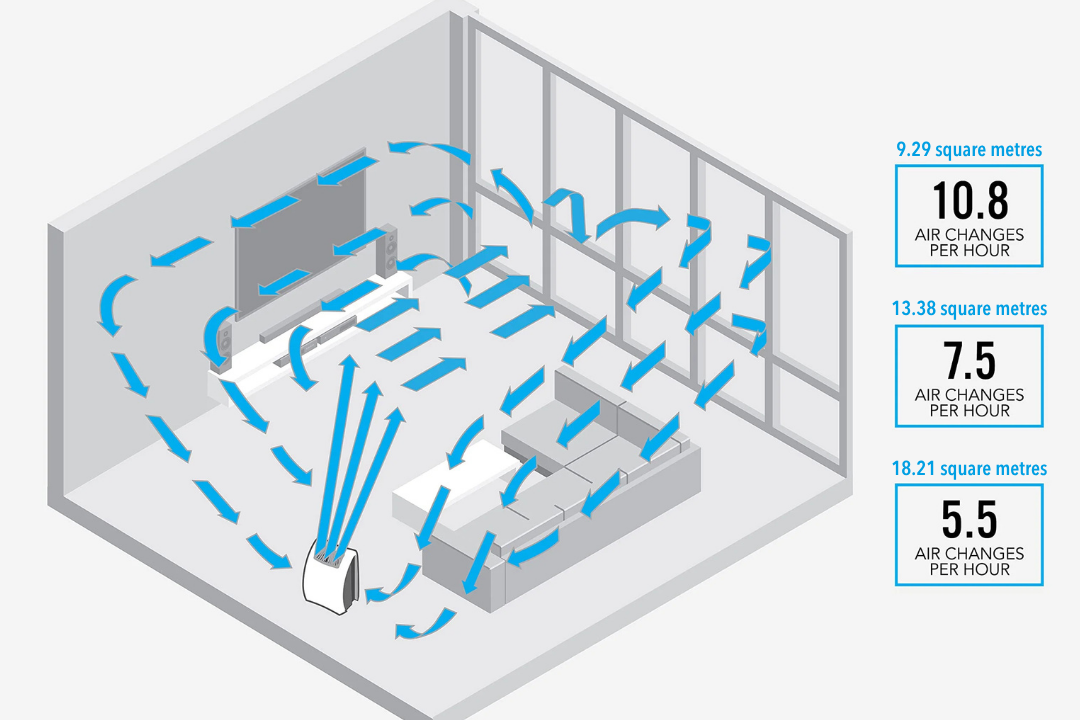 An isometric room airflow diagram showing blue arrows indicating air circulation inside a modern office space, with three text boxes on the right listing square meters and air changes per hour.