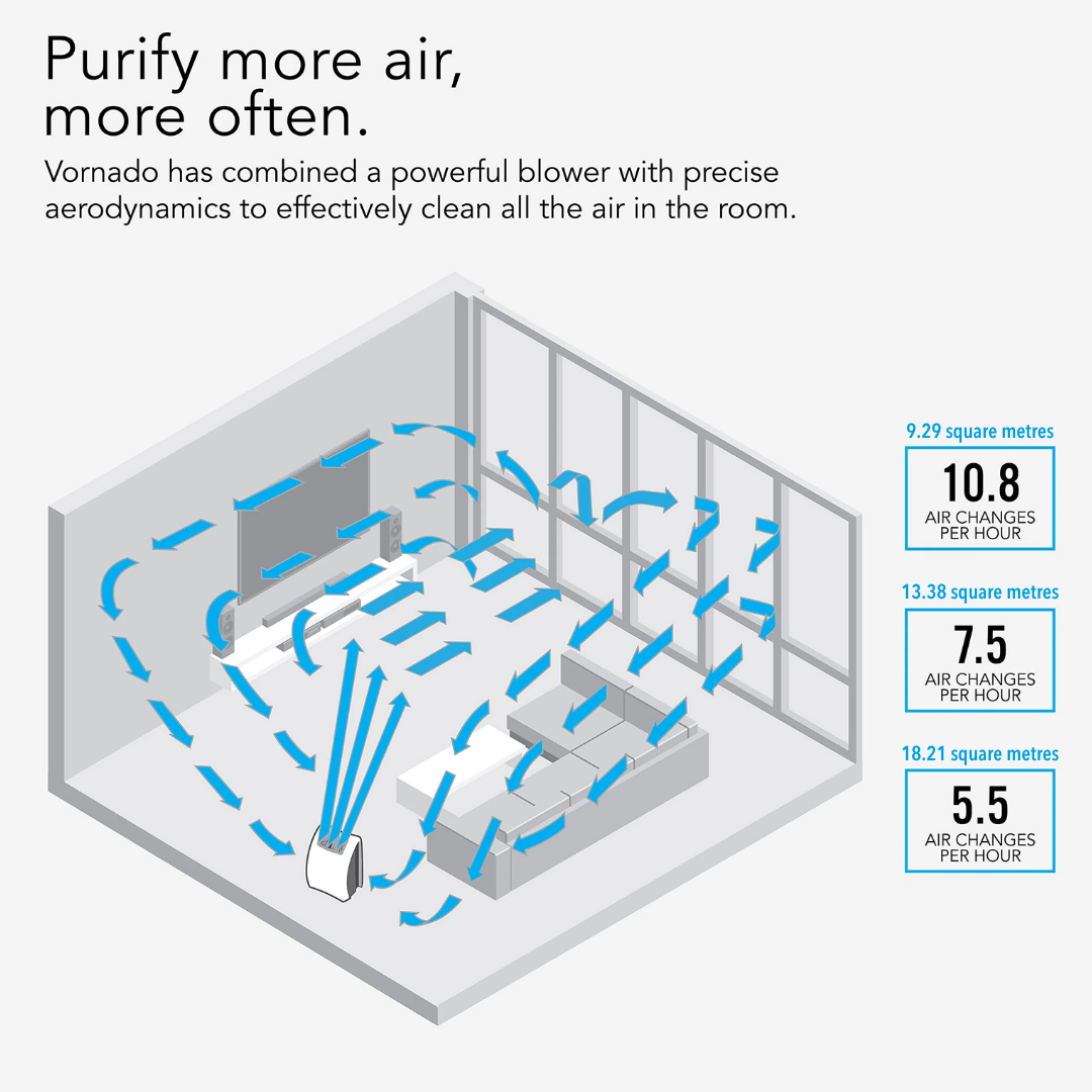 Vornado AC350 True HEPA Air Purifier with BONUS Filters Bundle