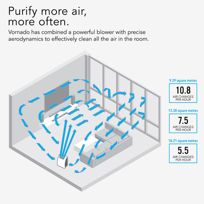 Vornado AC350 True HEPA Air Purifier with BONUS Filters Bundle
